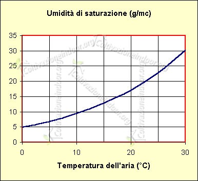 Perché temperatura e umidità sono importanti nella coltivazione indoor